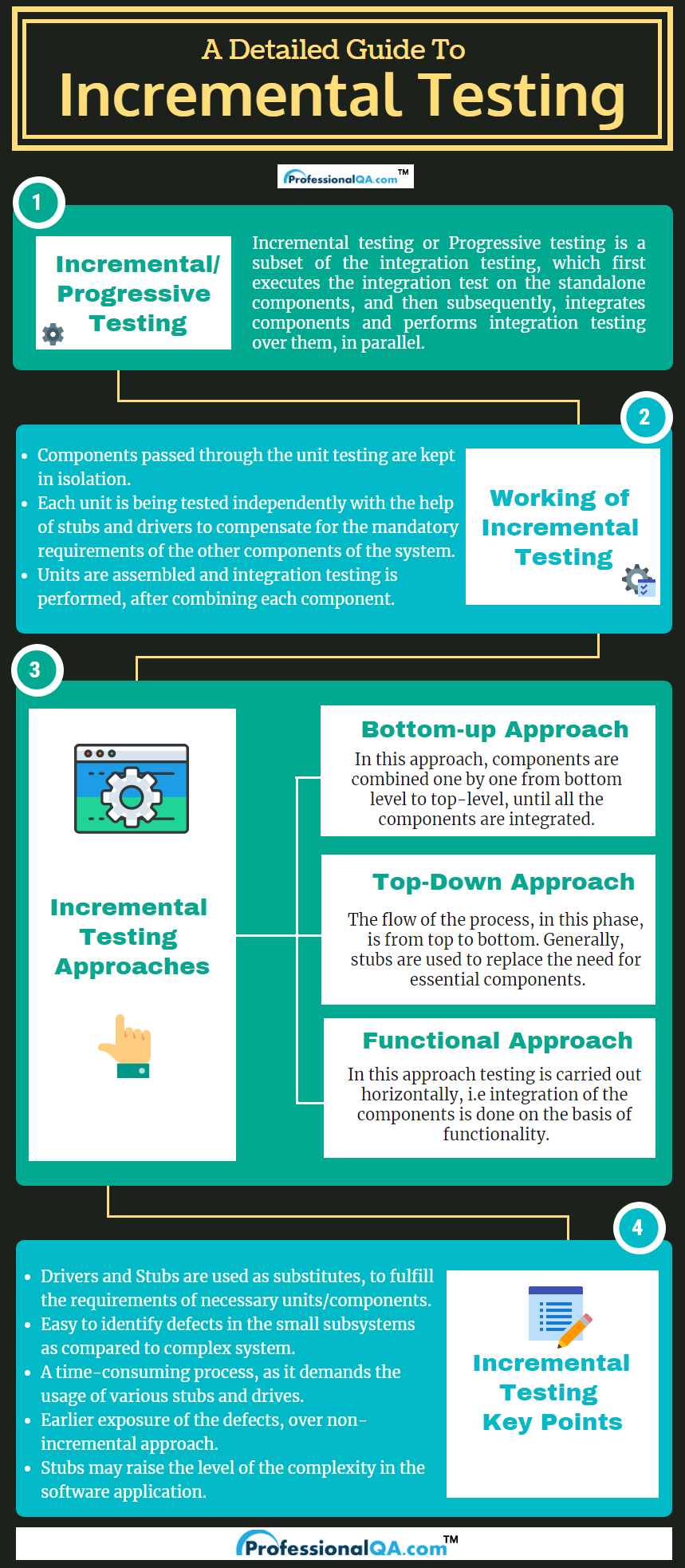 incremental testing Infographics